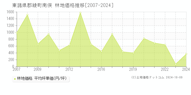 南俣(東諸県郡綾町)の林地価格推移グラフ(坪単価)