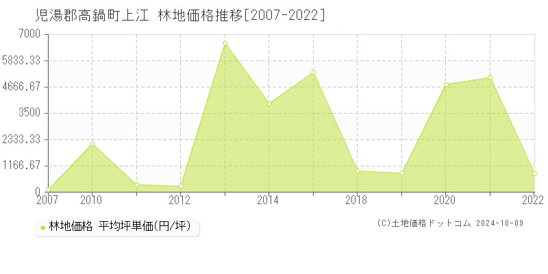 上江(児湯郡高鍋町)の林地価格推移グラフ(坪単価)[2007-2022年]