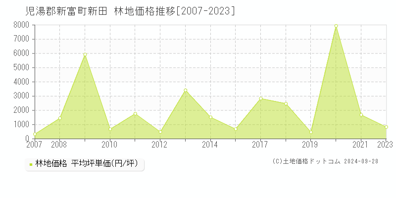 新田(児湯郡新富町)の林地価格推移グラフ(坪単価)