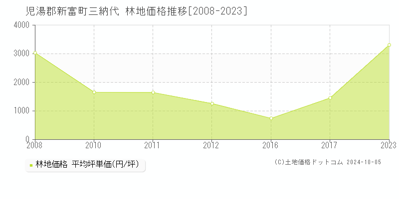 三納代(児湯郡新富町)の林地価格推移グラフ(坪単価)[2008-2023年]