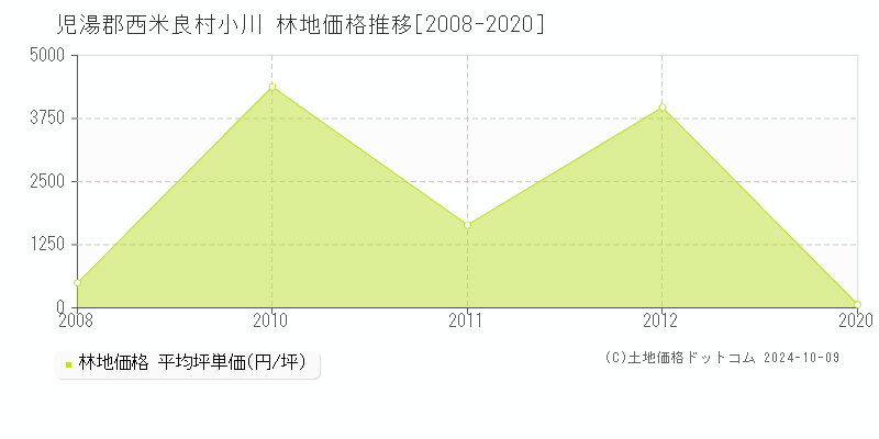 小川(児湯郡西米良村)の林地価格推移グラフ(坪単価)[2008-2020年]