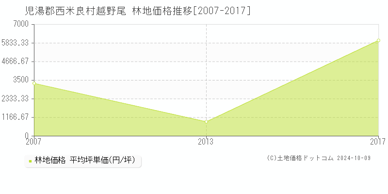 越野尾(児湯郡西米良村)の林地価格推移グラフ(坪単価)[2007-2017年]