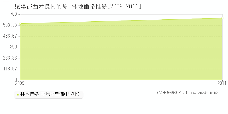 竹原(児湯郡西米良村)の林地価格推移グラフ(坪単価)[2009-2011年]