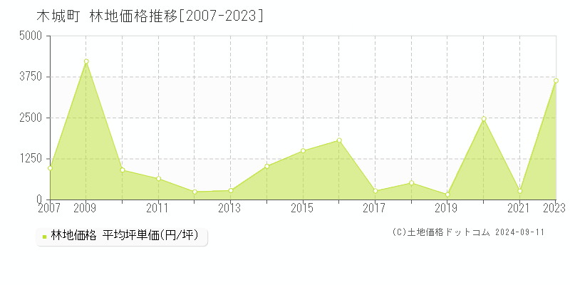 木城町(宮崎県)の林地価格推移グラフ(坪単価)[2007-2023年]