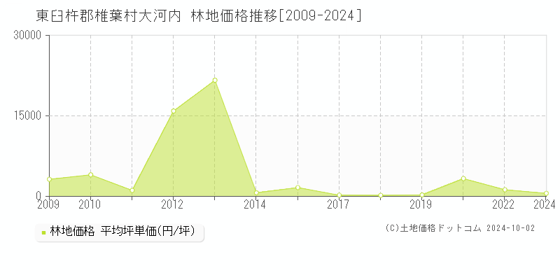 大河内(東臼杵郡椎葉村)の林地価格推移グラフ(坪単価)[2009-2024年]