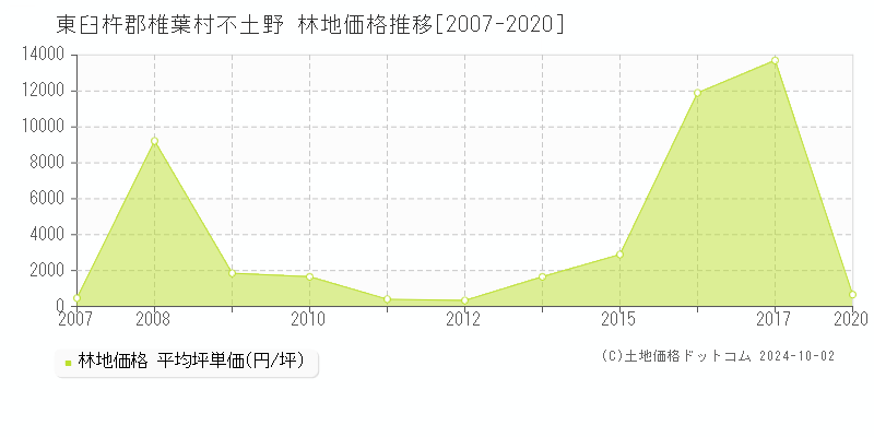 不土野(東臼杵郡椎葉村)の林地価格推移グラフ(坪単価)[2007-2020年]