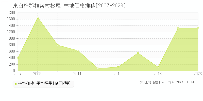 松尾(東臼杵郡椎葉村)の林地価格推移グラフ(坪単価)[2007-2023年]