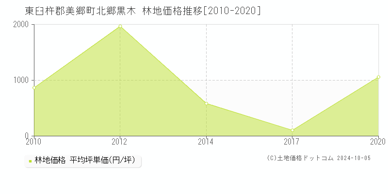 北郷黒木(東臼杵郡美郷町)の林地価格推移グラフ(坪単価)[2010-2020年]