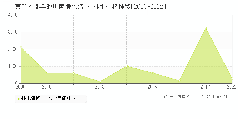 南郷水清谷(東臼杵郡美郷町)の林地価格推移グラフ(坪単価)[2009-2022年]