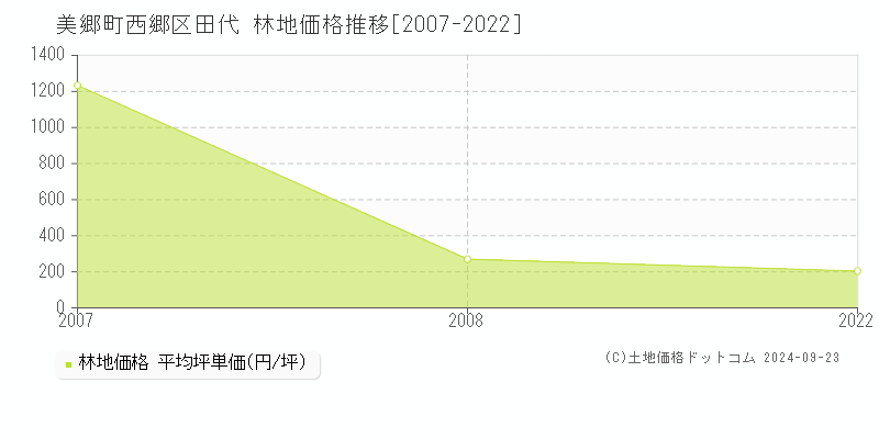 西郷区田代(美郷町)の林地価格推移グラフ(坪単価)[2007-2022年]