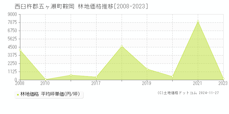 鞍岡(西臼杵郡五ヶ瀬町)の林地価格推移グラフ(坪単価)[2008-2023年]