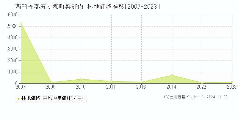 桑野内(西臼杵郡五ヶ瀬町)の林地価格推移グラフ(坪単価)[2007-2023年]