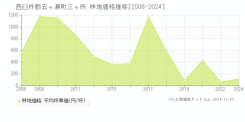 三ヶ所(西臼杵郡五ヶ瀬町)の林地価格推移グラフ(坪単価)[2008-2024年]