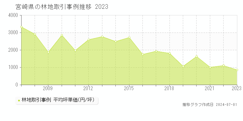 宮崎県の林地取引事例推移グラフ 
