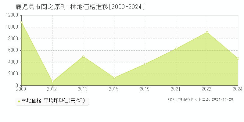 岡之原町(鹿児島市)の林地価格推移グラフ(坪単価)[2009-2024年]