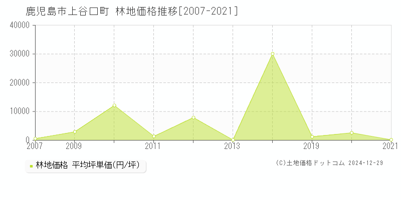 上谷口町(鹿児島市)の林地価格推移グラフ(坪単価)[2007-2021年]