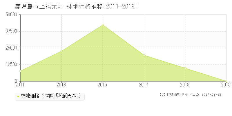 上福元町(鹿児島市)の林地価格推移グラフ(坪単価)[2011-2019年]