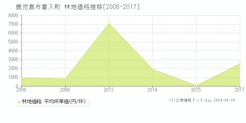 喜入町(鹿児島市)の林地価格推移グラフ(坪単価)[2008-2017年]