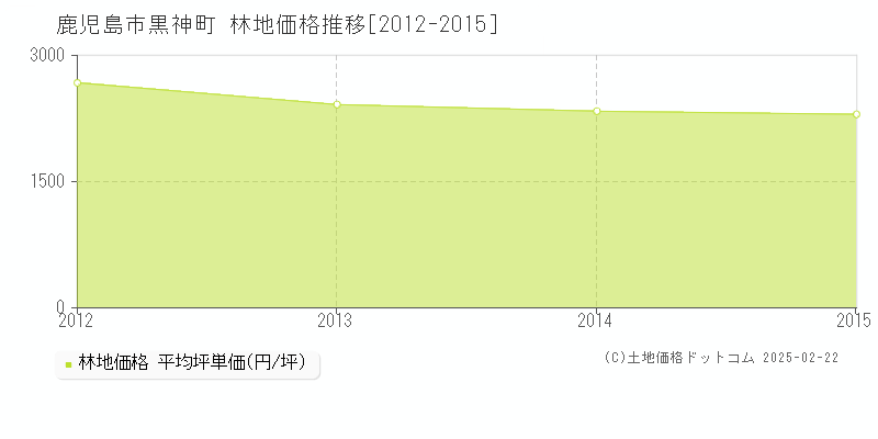 黒神町(鹿児島市)の林地価格推移グラフ(坪単価)[2012-2015年]