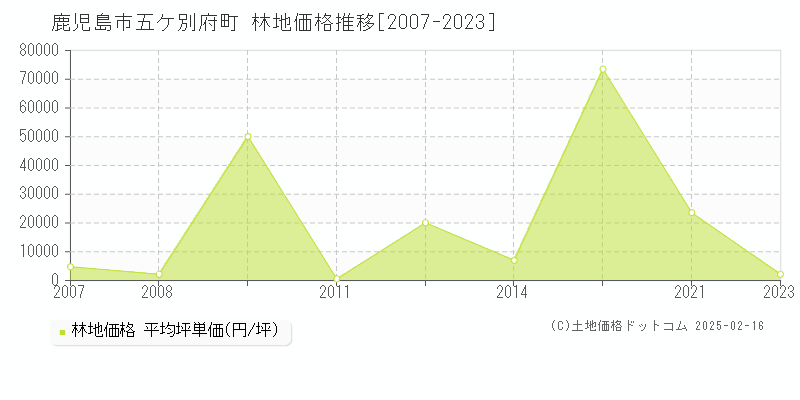 五ケ別府町(鹿児島市)の林地価格推移グラフ(坪単価)[2007-2023年]