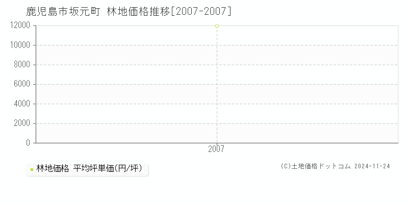 坂元町(鹿児島市)の林地価格推移グラフ(坪単価)[2007-2007年]