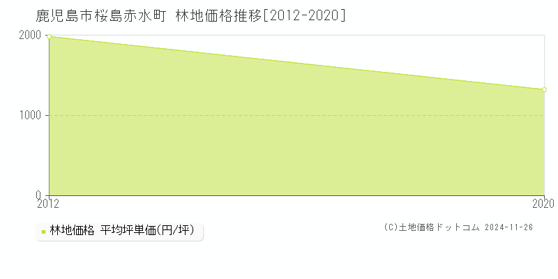 桜島赤水町(鹿児島市)の林地価格推移グラフ(坪単価)[2012-2020年]