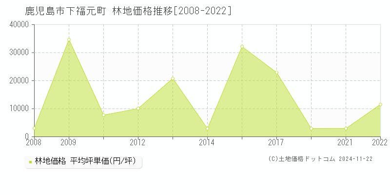 下福元町(鹿児島市)の林地価格推移グラフ(坪単価)[2008-2022年]