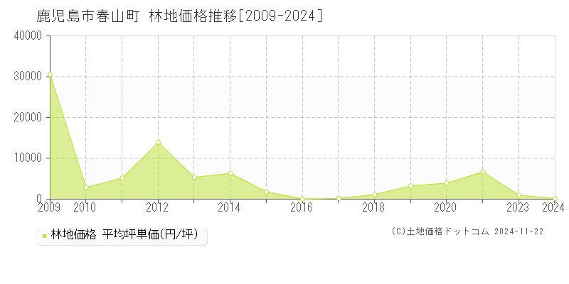 春山町(鹿児島市)の林地価格推移グラフ(坪単価)