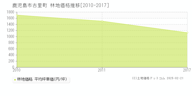 古里町(鹿児島市)の林地価格推移グラフ(坪単価)[2010-2017年]