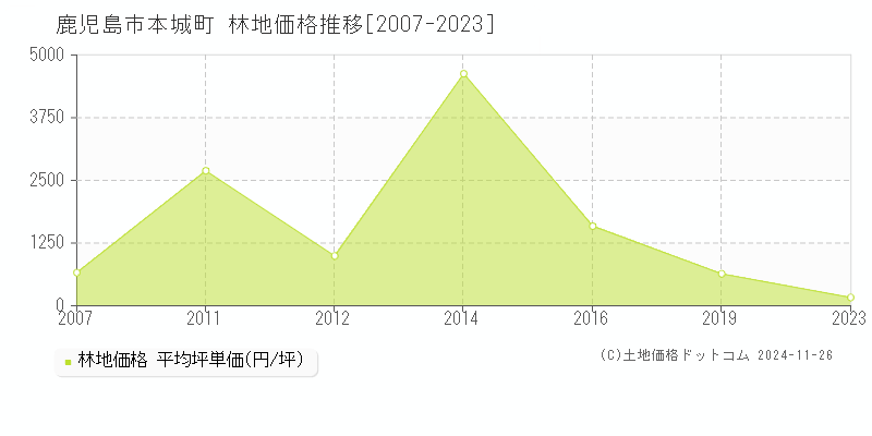 本城町(鹿児島市)の林地価格推移グラフ(坪単価)[2007-2023年]