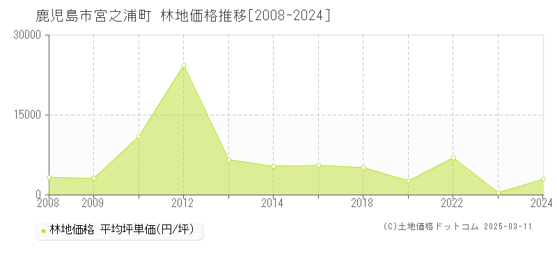 宮之浦町(鹿児島市)の林地価格推移グラフ(坪単価)[2008-2024年]