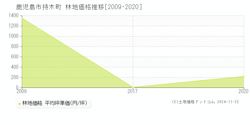 持木町(鹿児島市)の林地価格推移グラフ(坪単価)[2009-2020年]