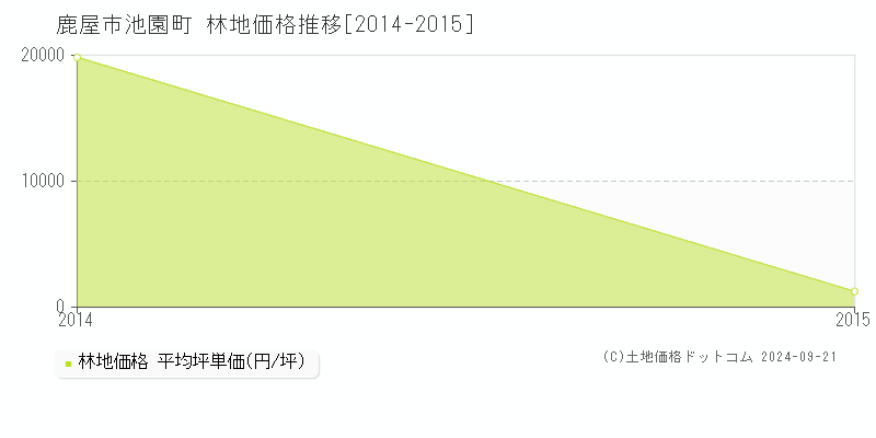 池園町(鹿屋市)の林地価格推移グラフ(坪単価)[2014-2015年]