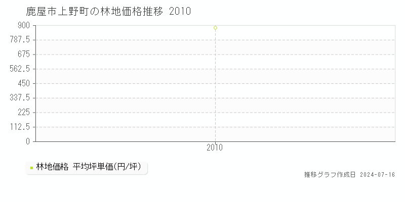 鹿屋市上野町の林地取引事例推移グラフ 