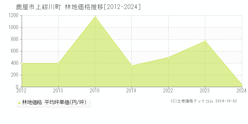 上祓川町(鹿屋市)の林地価格推移グラフ(坪単価)[2012-2024年]