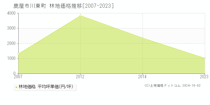 川東町(鹿屋市)の林地価格推移グラフ(坪単価)[2007-2023年]