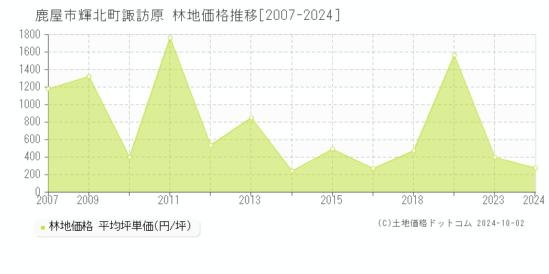 輝北町諏訪原(鹿屋市)の林地価格推移グラフ(坪単価)