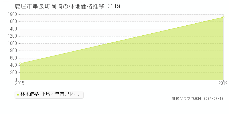 鹿屋市串良町岡崎の林地取引事例推移グラフ 