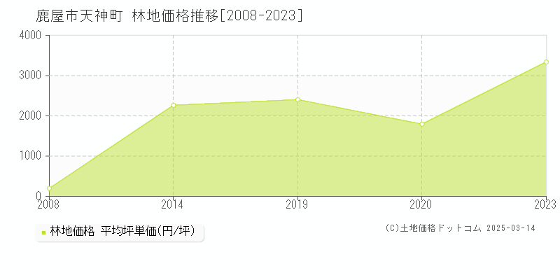 天神町(鹿屋市)の林地価格推移グラフ(坪単価)[2008-2023年]