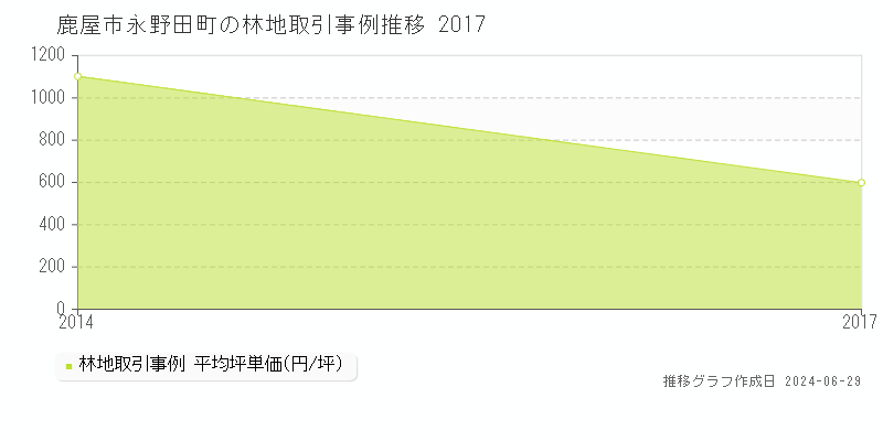 鹿屋市永野田町の林地取引事例推移グラフ 