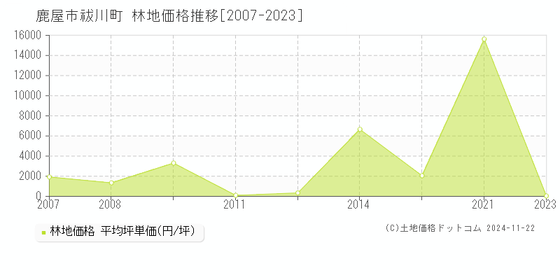 祓川町(鹿屋市)の林地価格推移グラフ(坪単価)[2007-2023年]