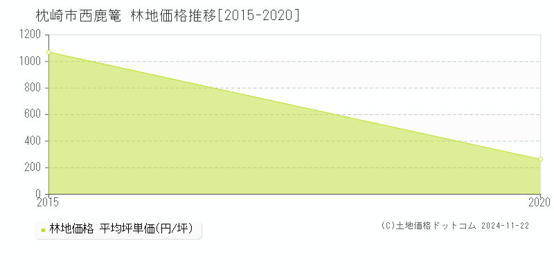 西鹿篭(枕崎市)の林地価格推移グラフ(坪単価)[2015-2020年]