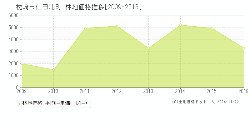 仁田浦町(枕崎市)の林地価格推移グラフ(坪単価)[2009-2018年]