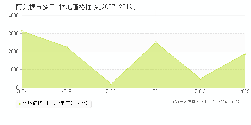 多田(阿久根市)の林地価格推移グラフ(坪単価)[2007-2019年]