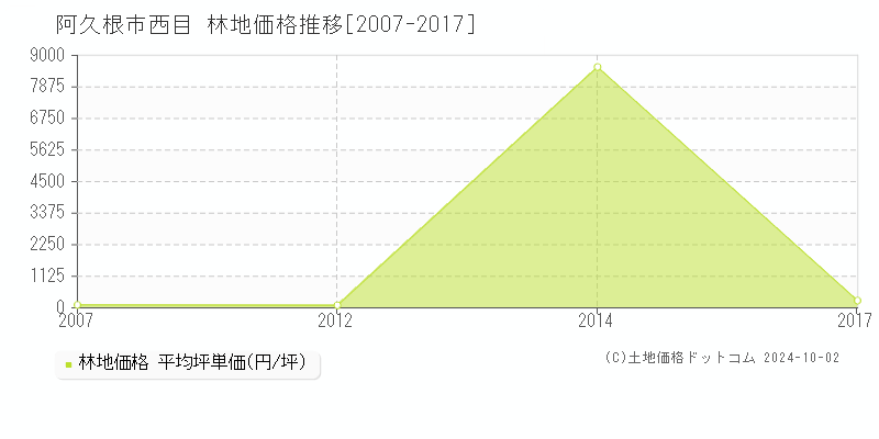 西目(阿久根市)の林地価格推移グラフ(坪単価)[2007-2017年]