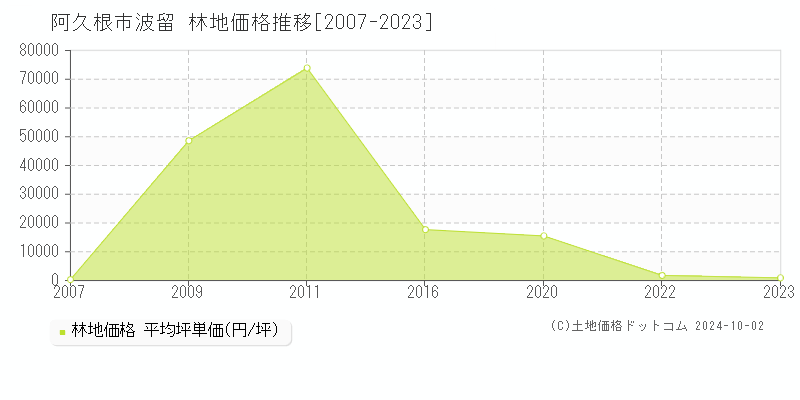 波留(阿久根市)の林地価格推移グラフ(坪単価)[2007-2023年]