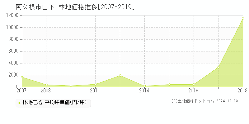 山下(阿久根市)の林地価格推移グラフ(坪単価)[2007-2019年]