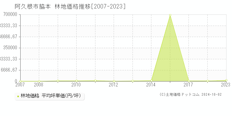 脇本(阿久根市)の林地価格推移グラフ(坪単価)[2007-2023年]