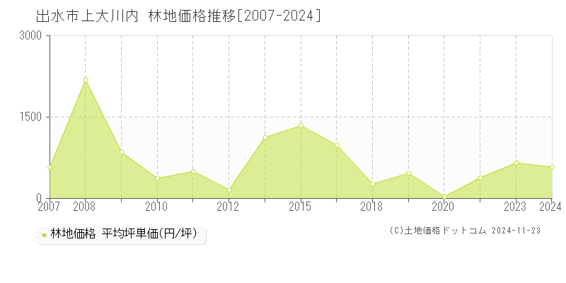 上大川内(出水市)の林地価格推移グラフ(坪単価)