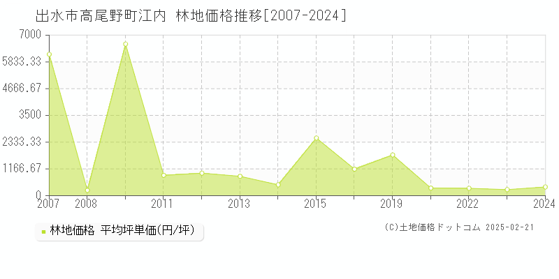 高尾野町江内(出水市)の林地価格推移グラフ(坪単価)[2007-2024年]